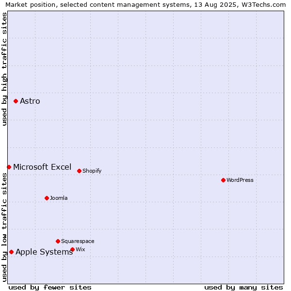 Market position of Astro vs. Apple Systems vs. Microsoft Excel