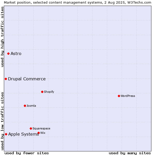 Market position of Astro vs. Apple Systems vs. Drupal Commerce