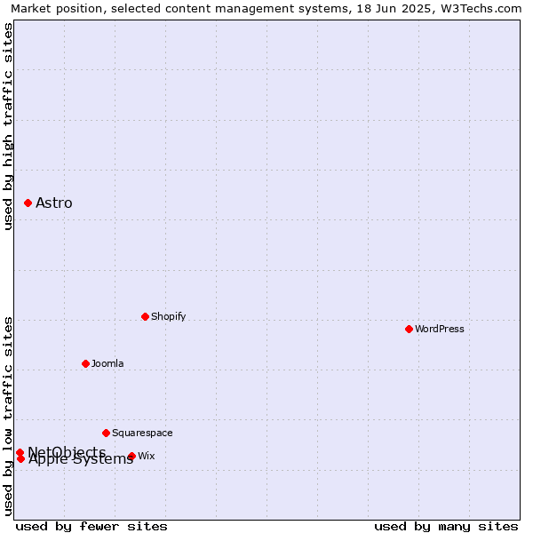 Market position of Astro vs. Apple Systems vs. NetObjects