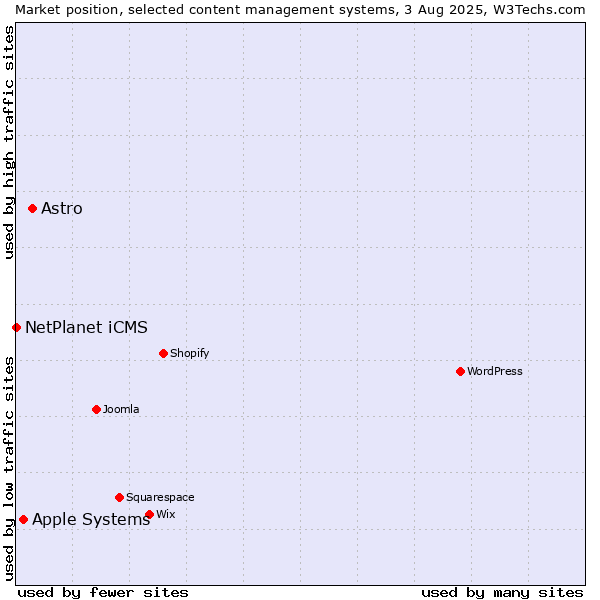 Market position of Astro vs. Apple Systems vs. NetPlanet iCMS
