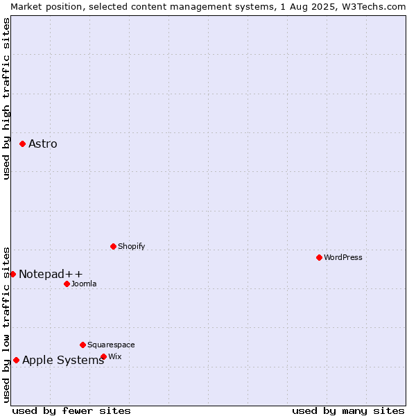Market position of Astro vs. Apple Systems vs. Notepad++