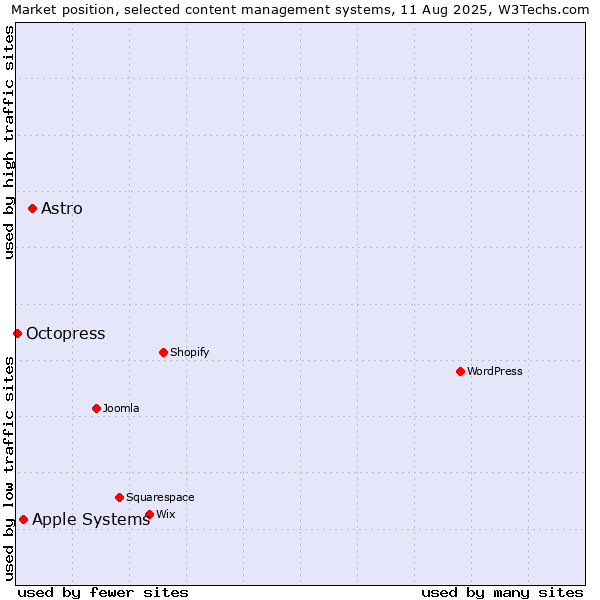 Market position of Astro vs. Apple Systems vs. Octopress