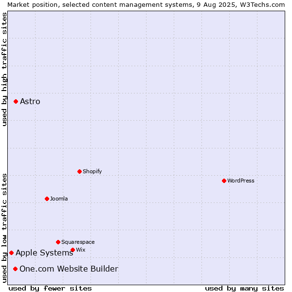 Market position of Astro vs. One.com Website Builder vs. Apple Systems