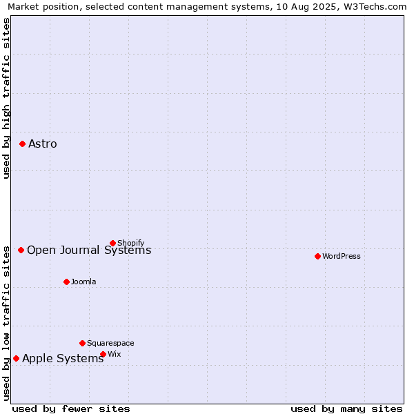 Market position of Astro vs. Open Journal Systems vs. Apple Systems
