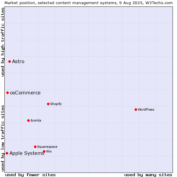Market position of Astro vs. osCommerce vs. Apple Systems