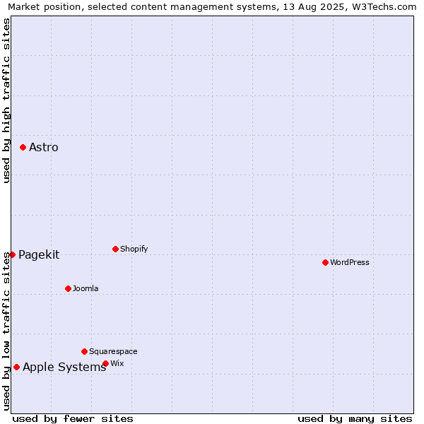 Market position of Astro vs. Apple Systems vs. Pagekit