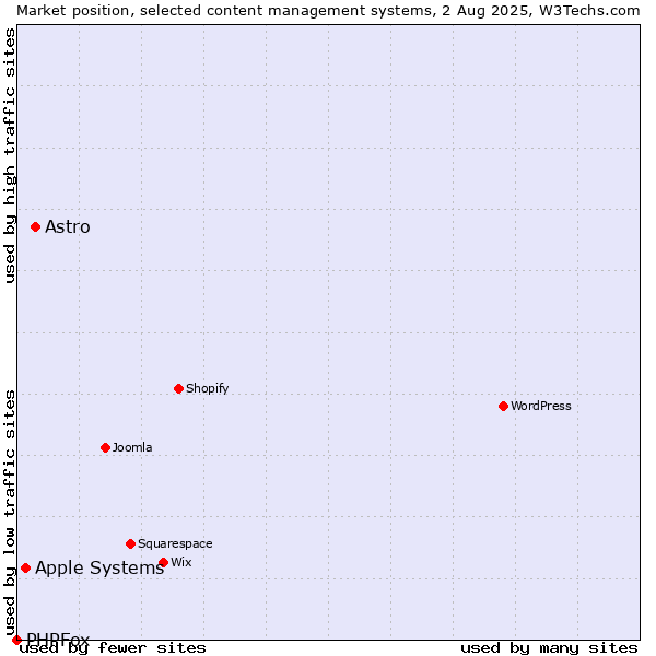 Market position of Astro vs. Apple Systems vs. PHPFox