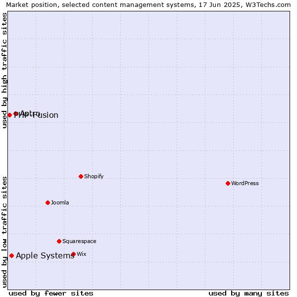 Market position of Astro vs. Apple Systems vs. PHP-Fusion