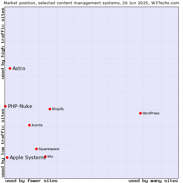 Market position of Astro vs. Apple Systems vs. PHP-Nuke