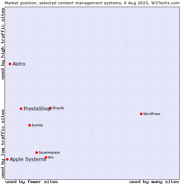Market position of PrestaShop vs. Astro vs. Apple Systems