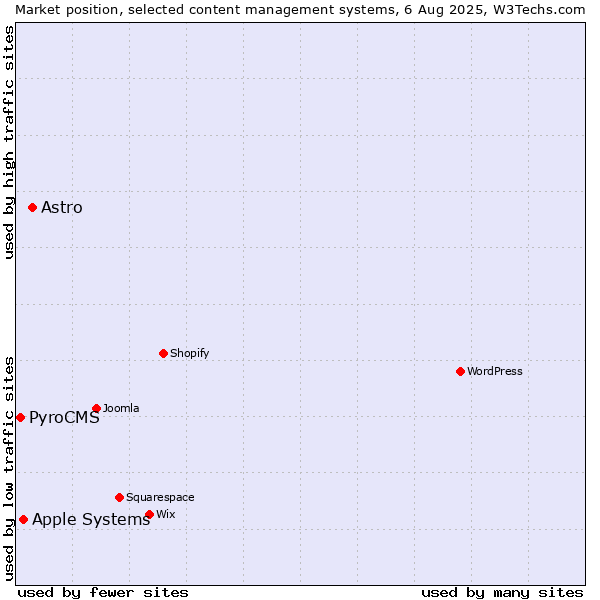 Market position of Astro vs. Apple Systems vs. PyroCMS