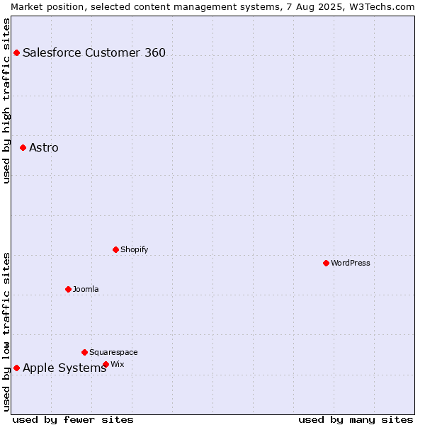 Market position of Astro vs. Apple Systems vs. Salesforce Customer 360