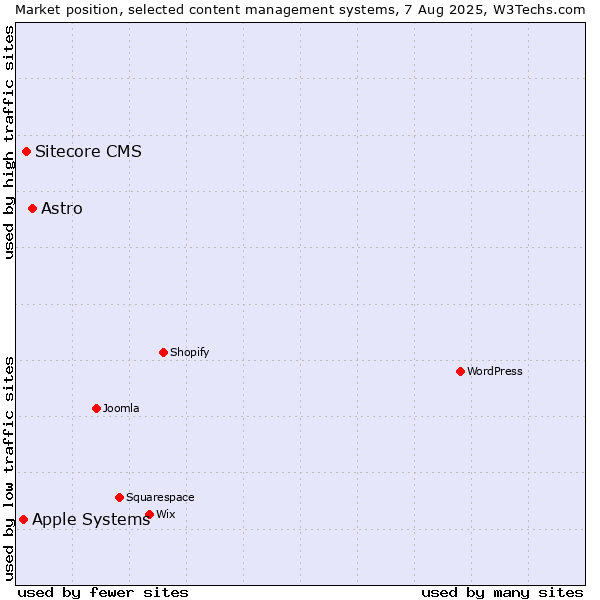 Market position of Astro vs. Sitecore CMS vs. Apple Systems