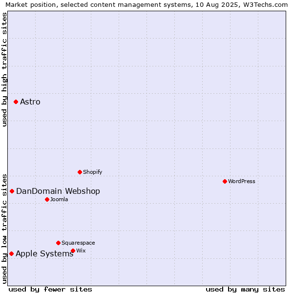 Market position of Astro vs. DanDomain Webshop vs. Apple Systems