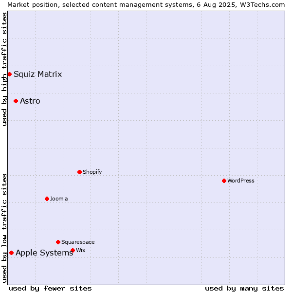 Market position of Astro vs. Apple Systems vs. Squiz Matrix