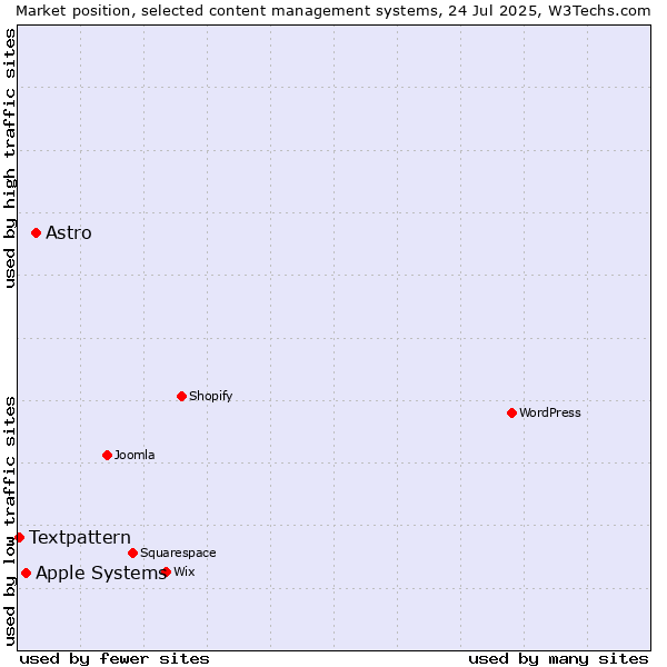 Market position of Astro vs. Apple Systems vs. Textpattern