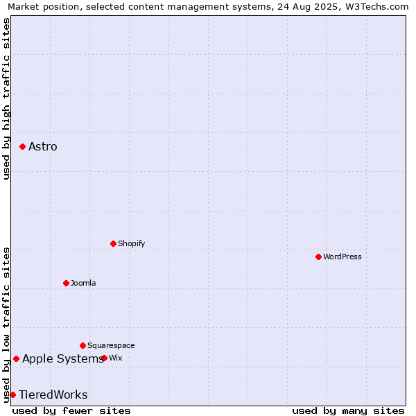 Market position of Astro vs. Apple Systems vs. TieredWorks