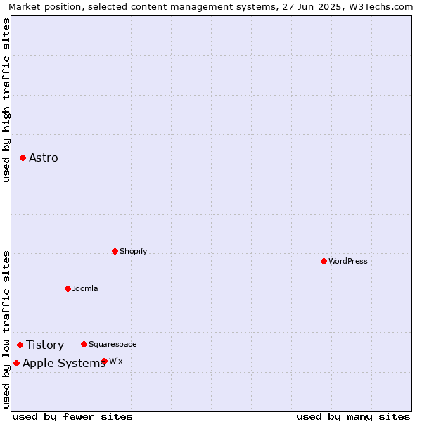 Market position of Astro vs. Tistory vs. Apple Systems