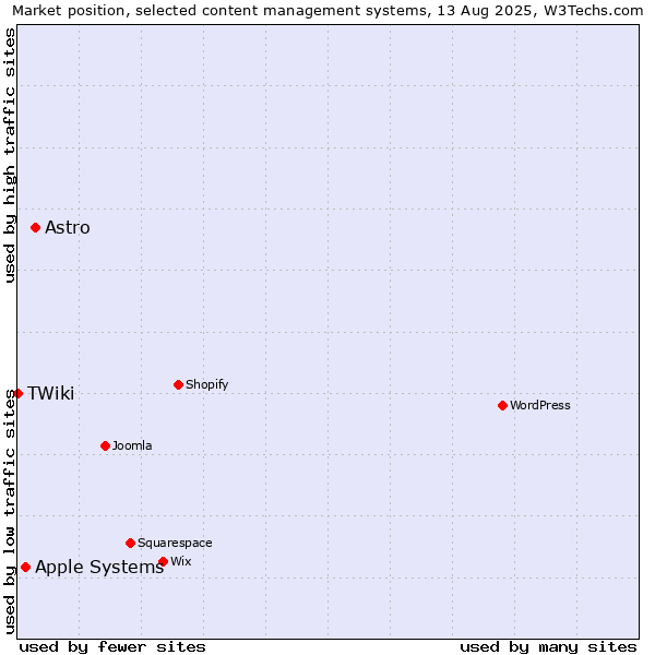 Market position of Astro vs. Apple Systems vs. TWiki