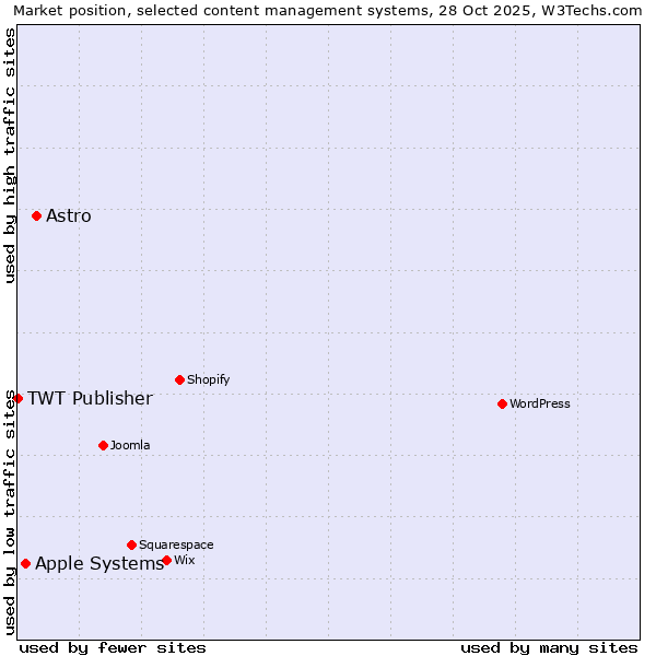 Market position of Astro vs. Apple Systems vs. TWT Publisher
