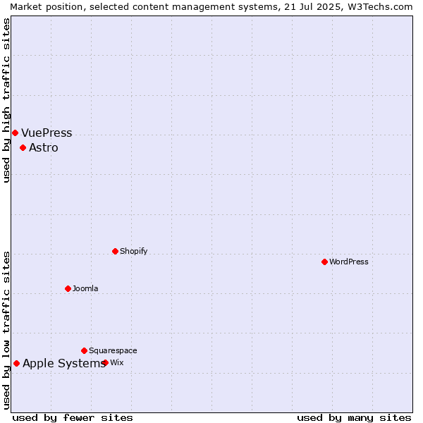 Market position of Astro vs. Apple Systems vs. VuePress