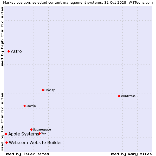 Market position of Astro vs. Web.com Website Builder vs. Apple Systems
