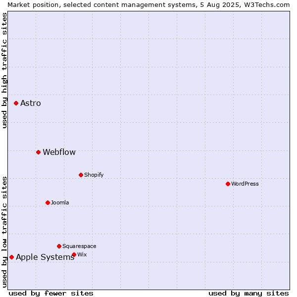 Market position of Webflow vs. Astro vs. Apple Systems