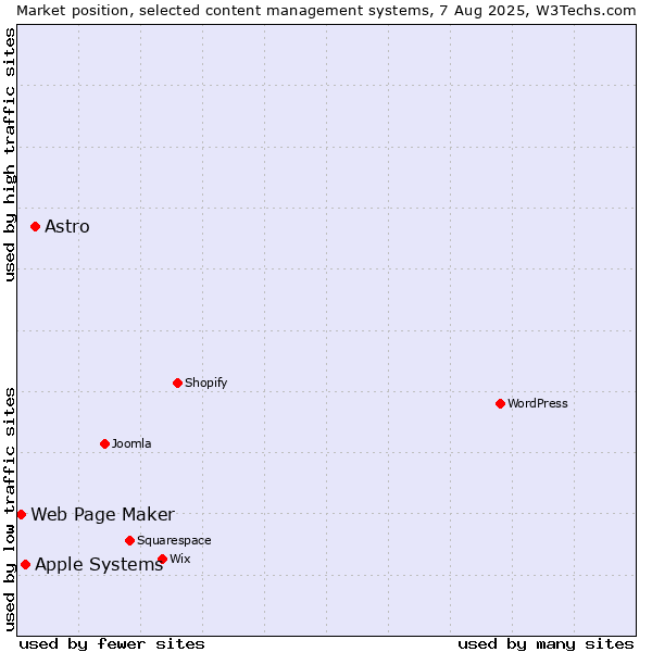 Market position of Astro vs. Apple Systems vs. Web Page Maker