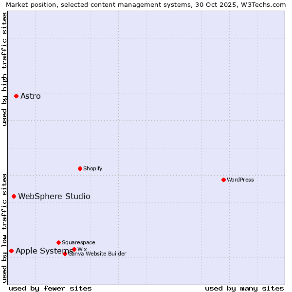 Market position of Astro vs. WebSphere Studio vs. Apple Systems