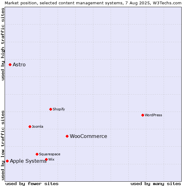Market position of WooCommerce vs. Astro vs. Apple Systems