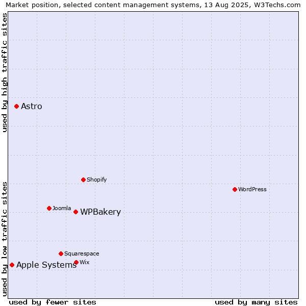 Market position of WPBakery vs. Astro vs. Apple Systems