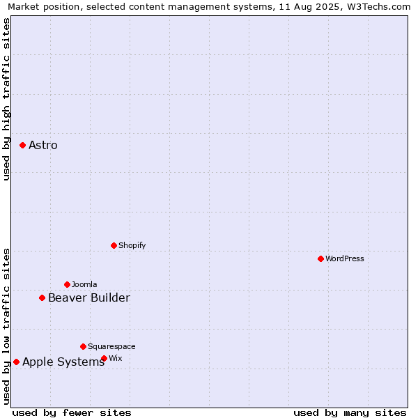 Market position of Beaver Builder vs. Astro vs. Apple Systems