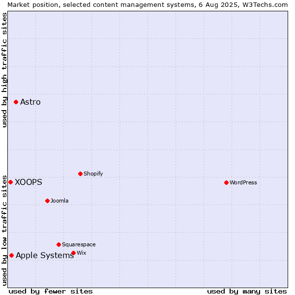 Market position of Astro vs. Apple Systems vs. XOOPS