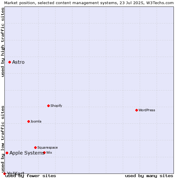 Market position of Astro vs. Apple Systems vs. Yo!Kart