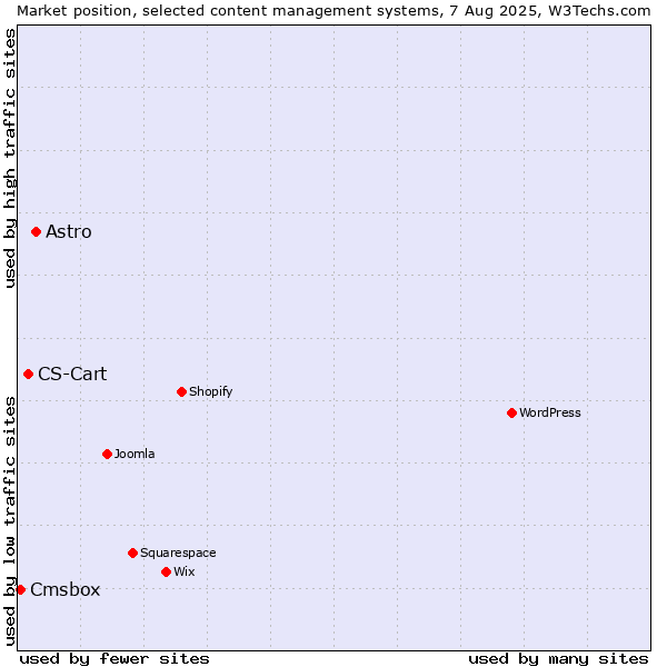 Market position of Astro vs. CS-Cart vs. Cmsbox