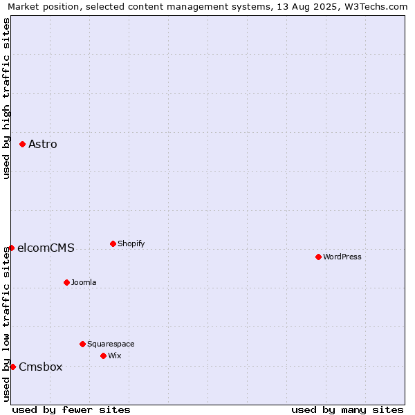 Market position of Astro vs. Cmsbox vs. elcomCMS