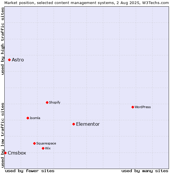 Market position of Elementor vs. Astro vs. Cmsbox