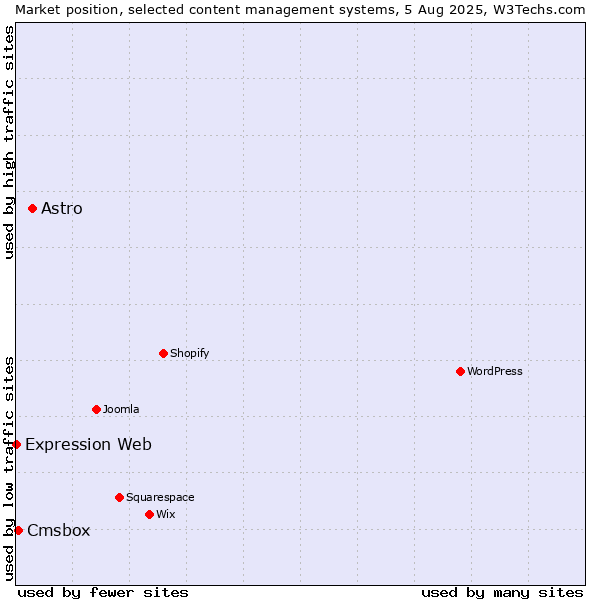 Market position of Astro vs. Cmsbox vs. Expression Web