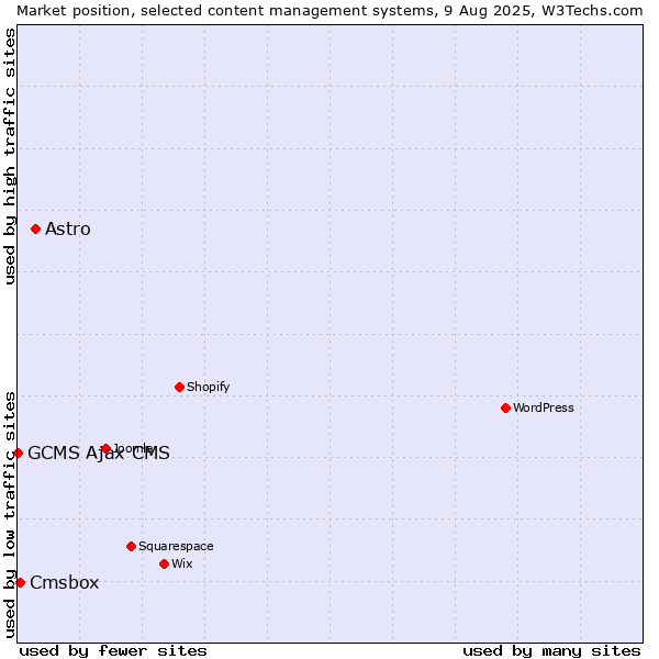Market position of Astro vs. Cmsbox vs. GCMS Ajax CMS