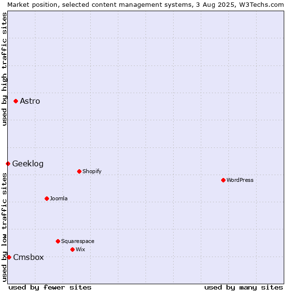 Market position of Astro vs. Cmsbox vs. Geeklog