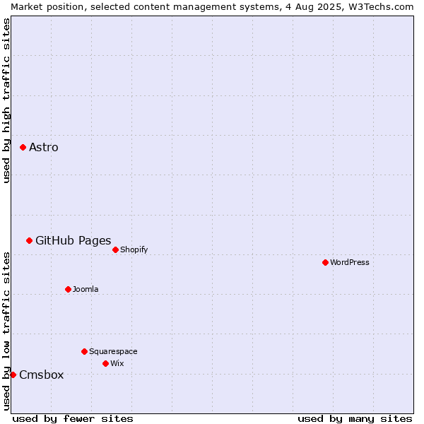 Market position of GitHub Pages vs. Astro vs. Cmsbox