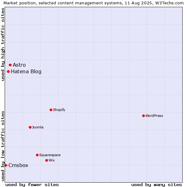 Market position of Astro vs. Hatena Blog vs. Cmsbox
