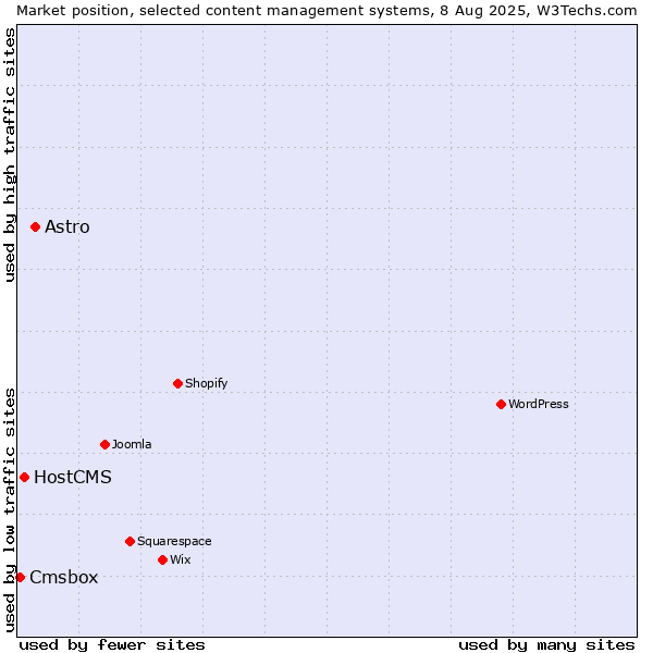 Market position of Astro vs. HostCMS vs. Cmsbox