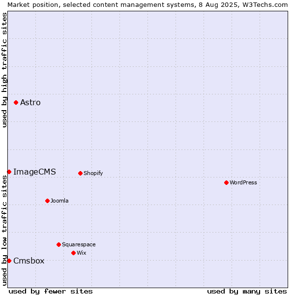 Market position of Astro vs. Cmsbox vs. ImageCMS