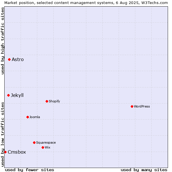 Market position of Astro vs. Jekyll vs. Cmsbox