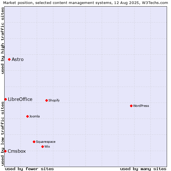 Market position of Astro vs. LibreOffice vs. Cmsbox
