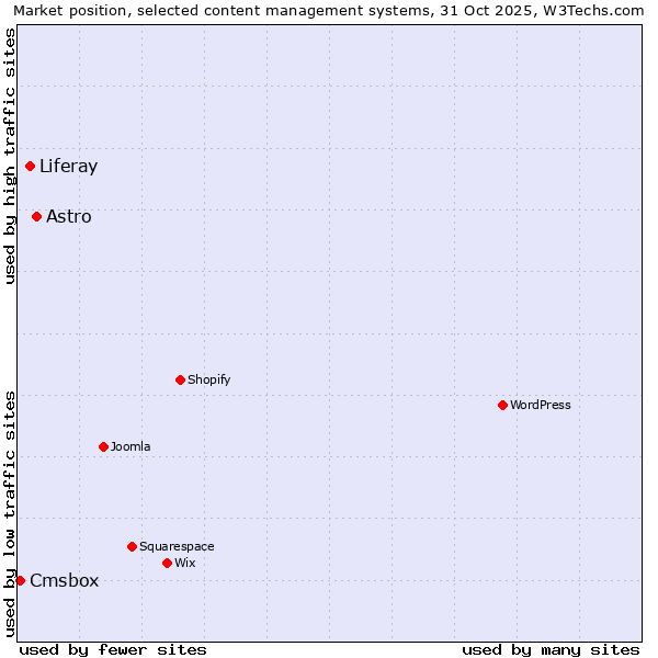 Market position of Astro vs. Liferay vs. Cmsbox