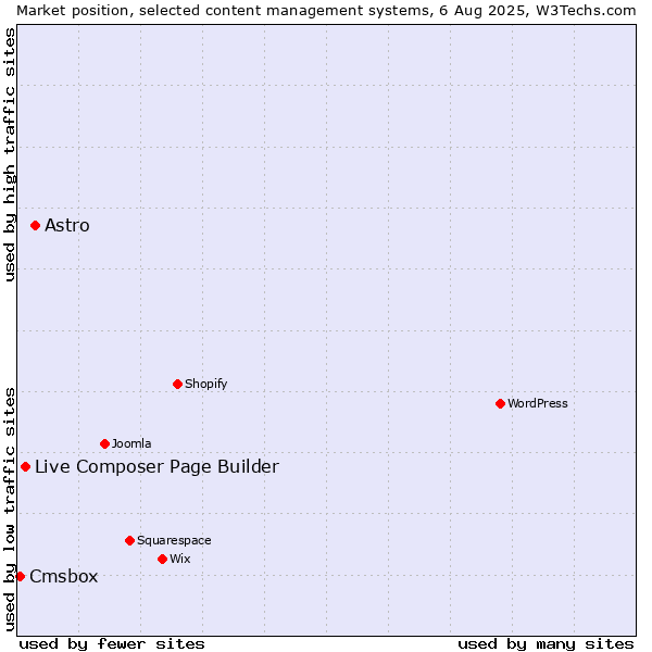 Market position of Astro vs. Live Composer Page Builder vs. Cmsbox