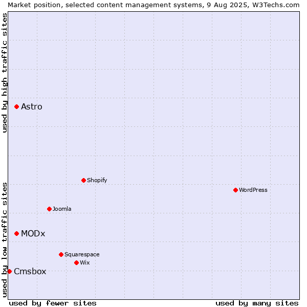 Market position of MODx vs. Astro vs. Cmsbox