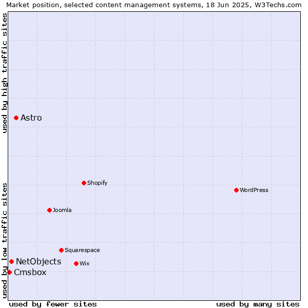 Market position of Astro vs. NetObjects vs. Cmsbox